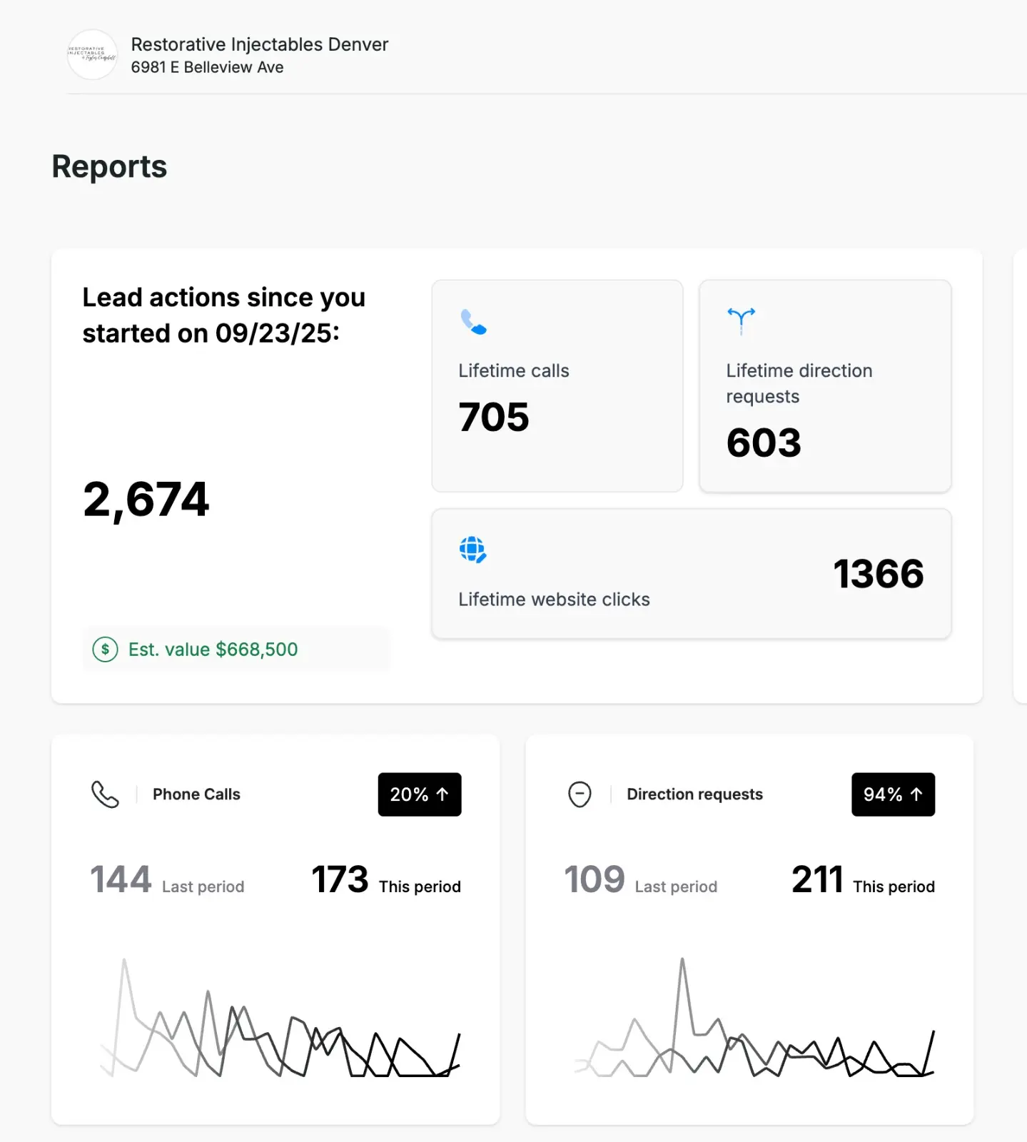 White Label Local SEO Services Google Business Profile performance report showing calls, directions and website clicks