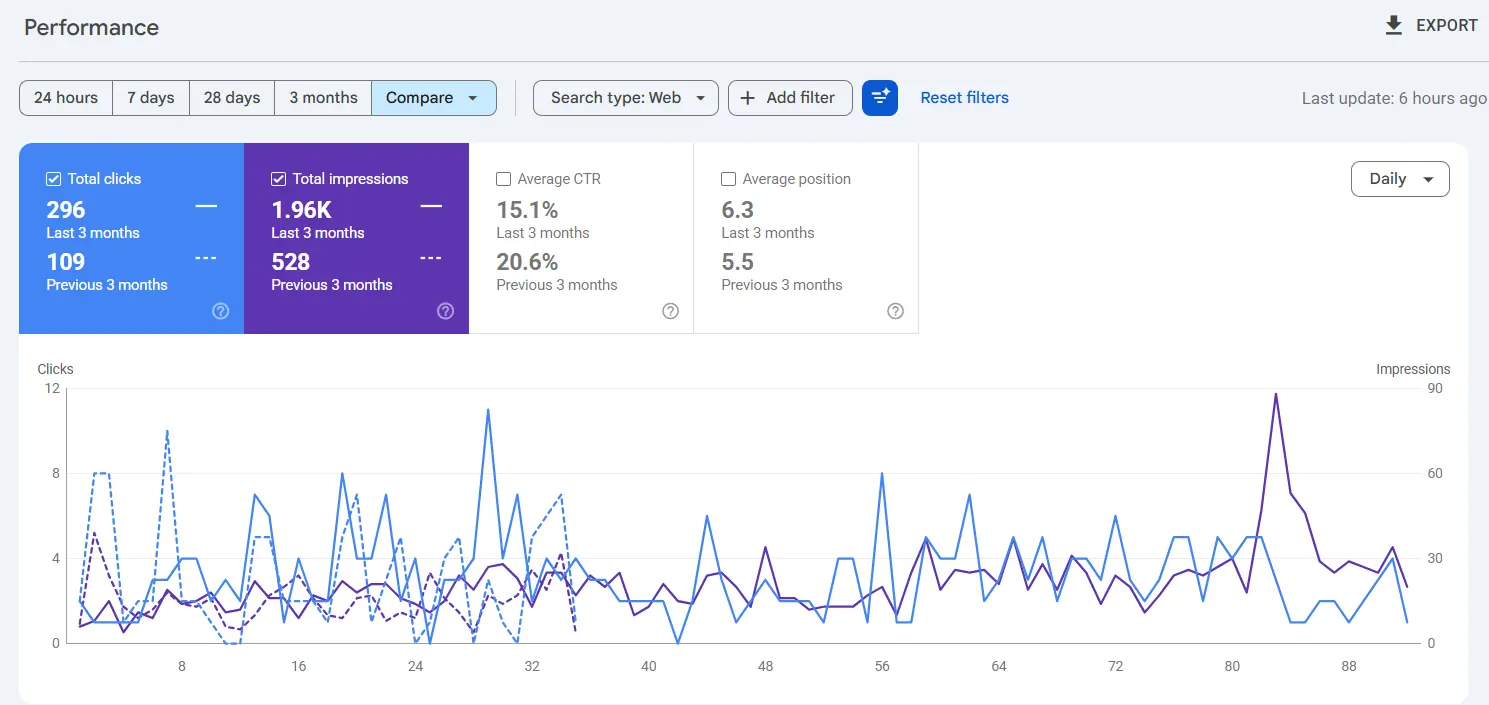 Google Search Console performance report showing clicks, impressions, CTR and average position
