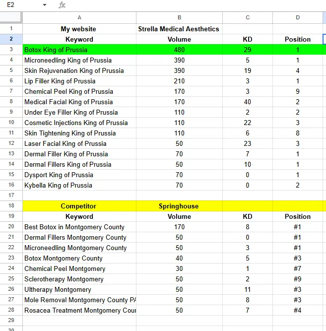 Local on-page SEO keyword mapping example comparing website keywords against a competitor