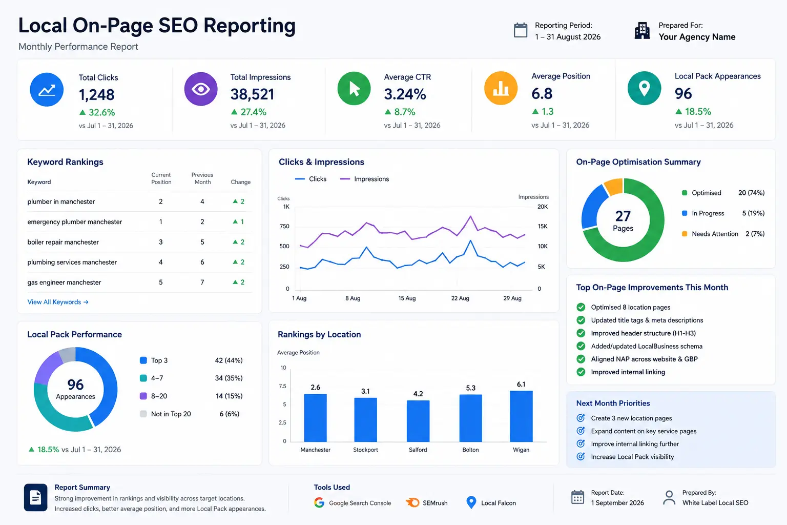 Local on-page SEO reporting dashboard showing keyword rankings, search performance, and optimisation progress