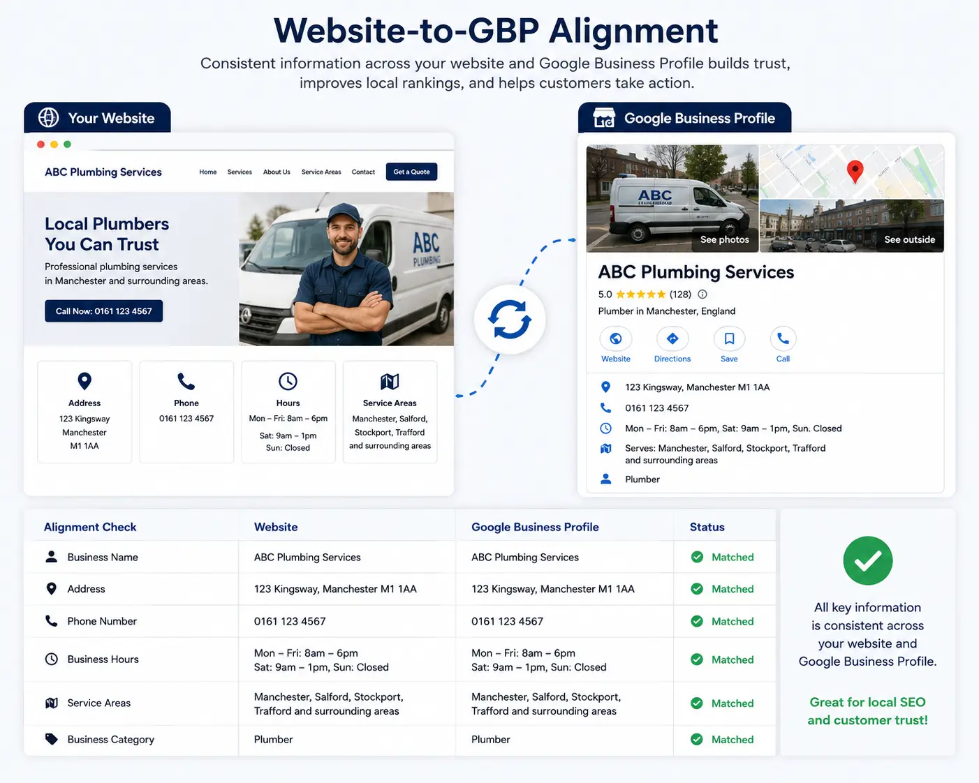 Website and Google Business Profile alignment showing consistent business information