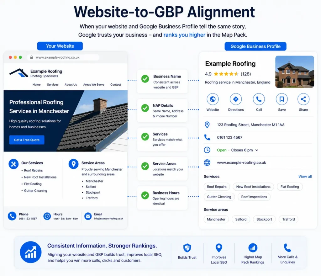 Website-to-GBP alignment showing consistent business details, services and service areas