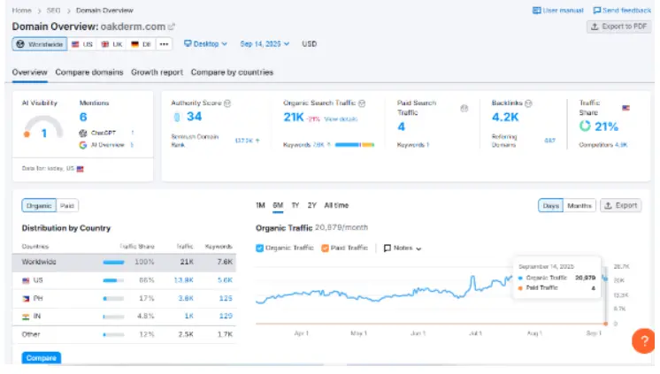 White label local SEO competitor analysis and search performance data