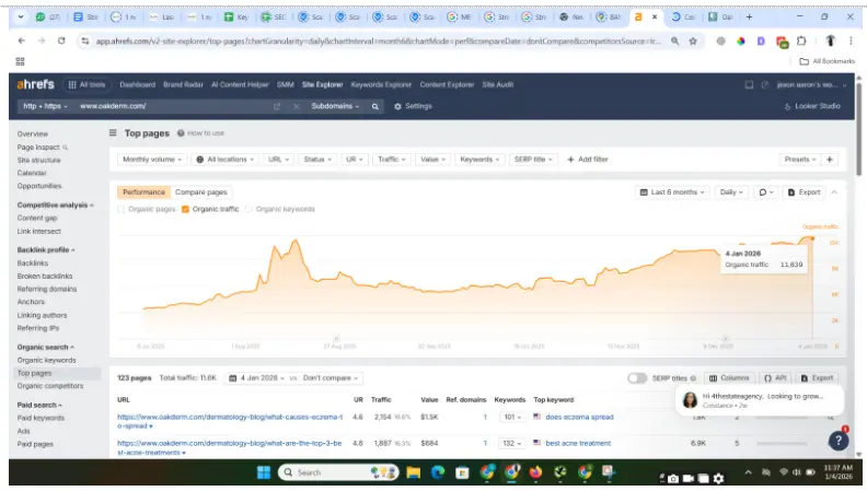 Ahrefs organic traffic chart showing Oak Dermatology website traffic growth over six months